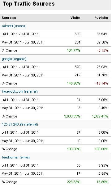 Top Traffic Sources Bloggers Passion July 2011