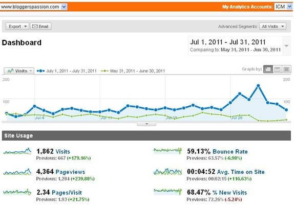 Bloggers Passion Traffic Report July 2011