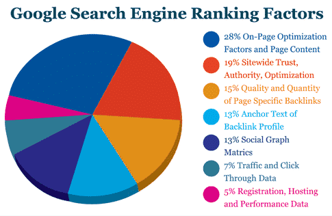 search engine ranking factors