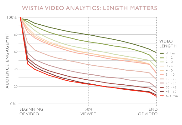 Video Length Matters