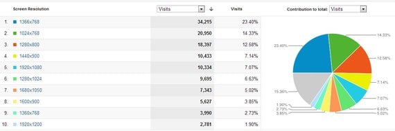 Screen Resolution Statistics Bloggers Passion