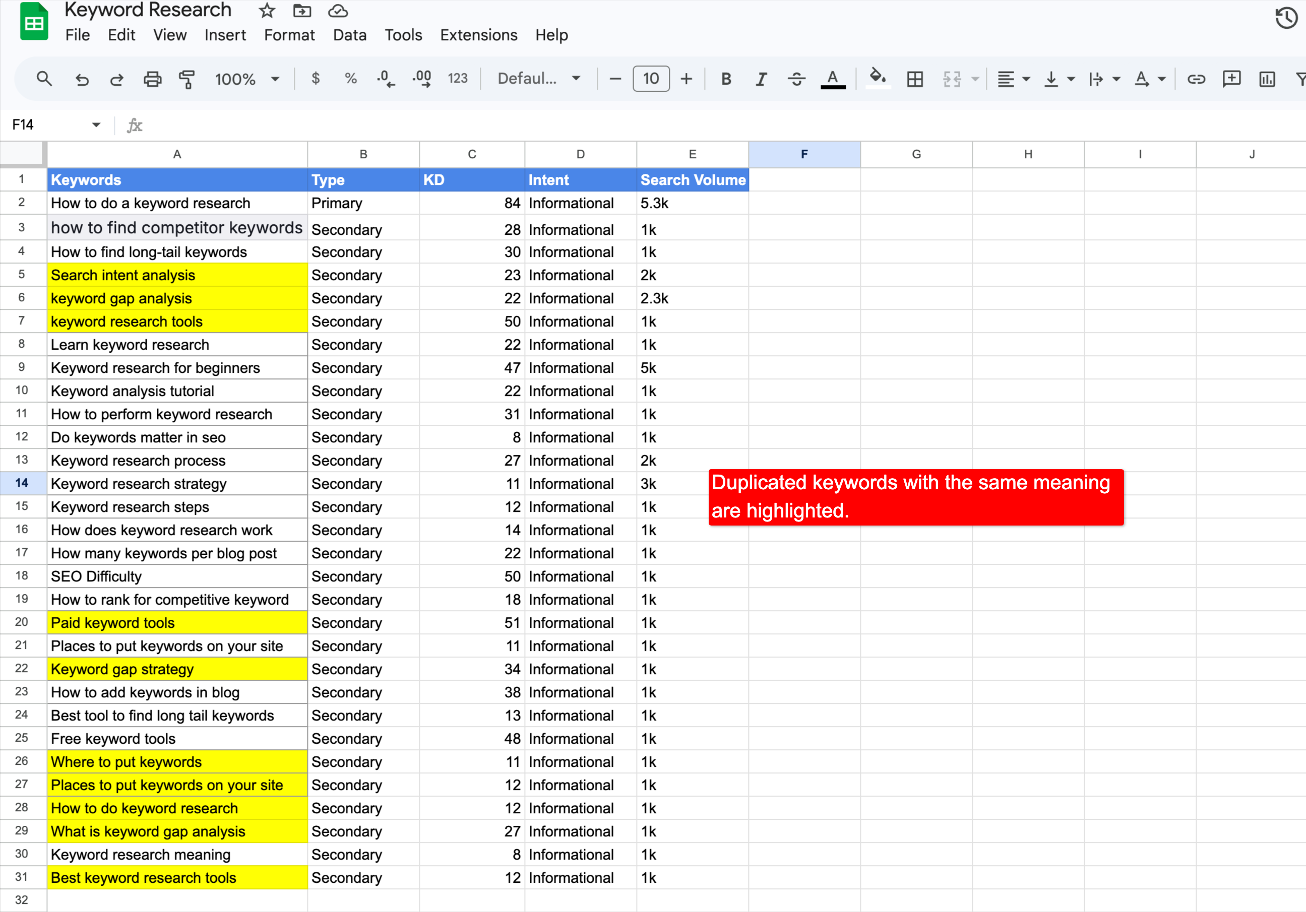 Duplicated keywords with the same meaning are highlighted.