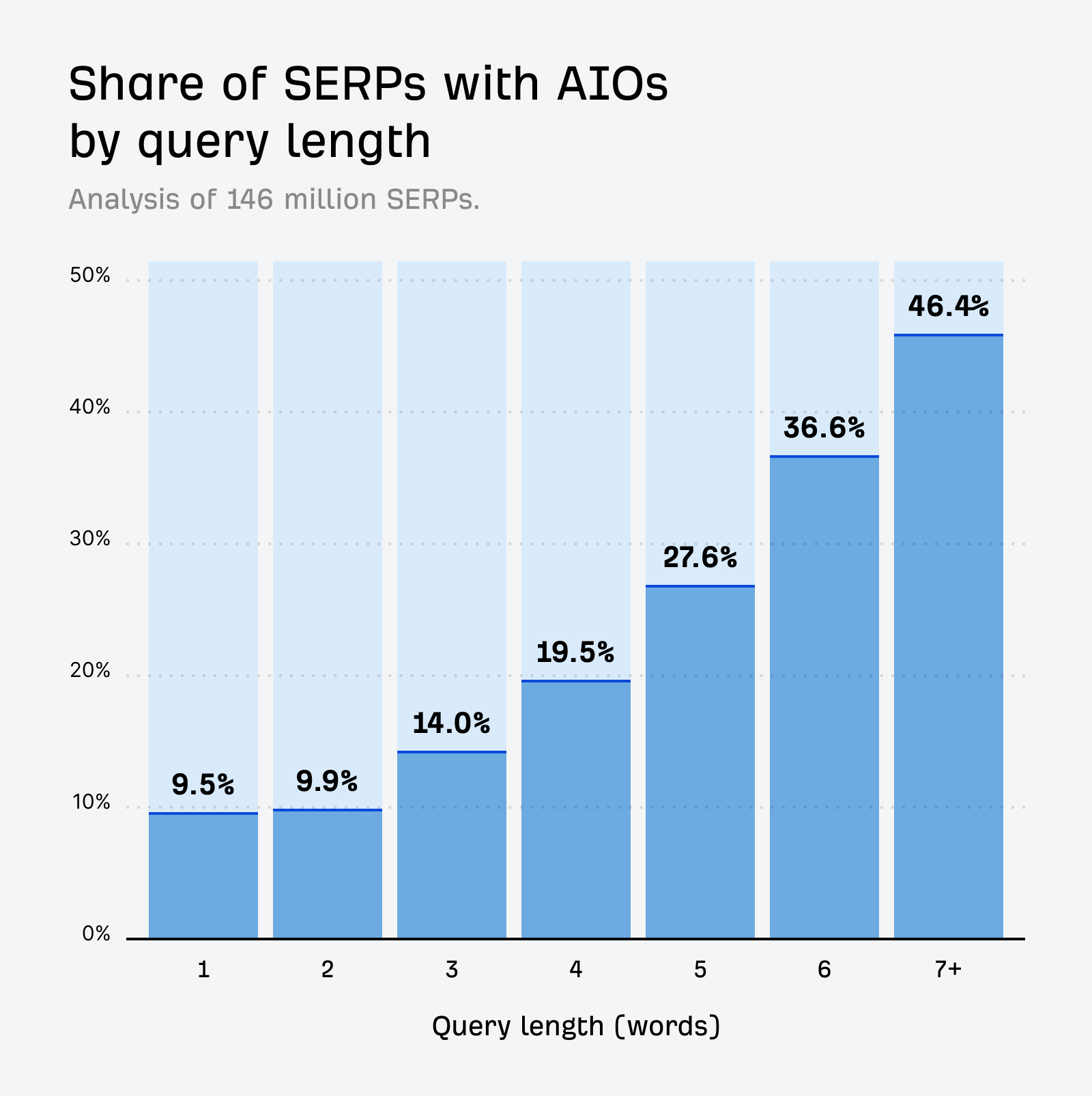length of keywords triggers the ai responses most