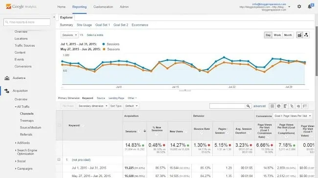 traffic increase with semrush