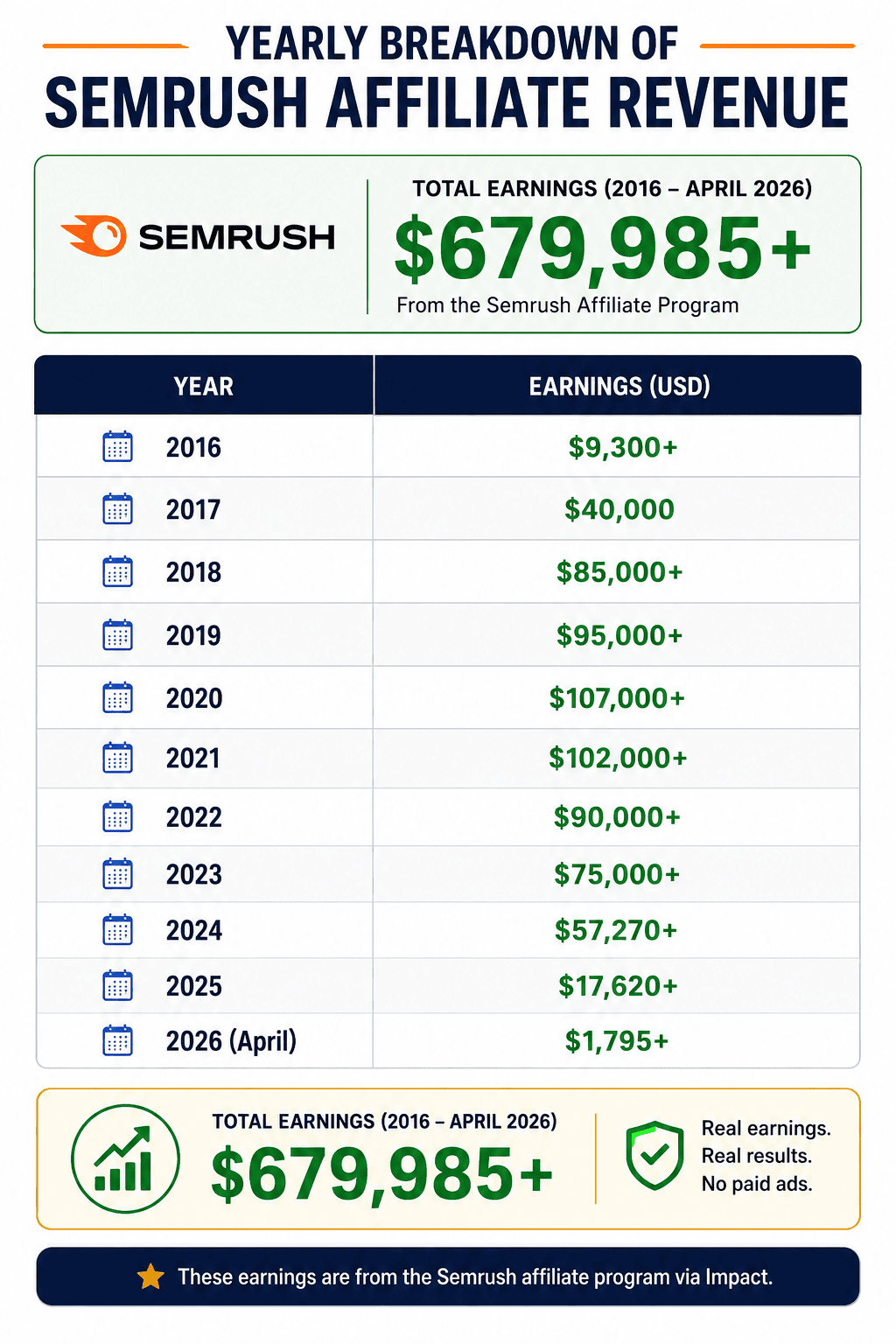 yearly breakdown semrush