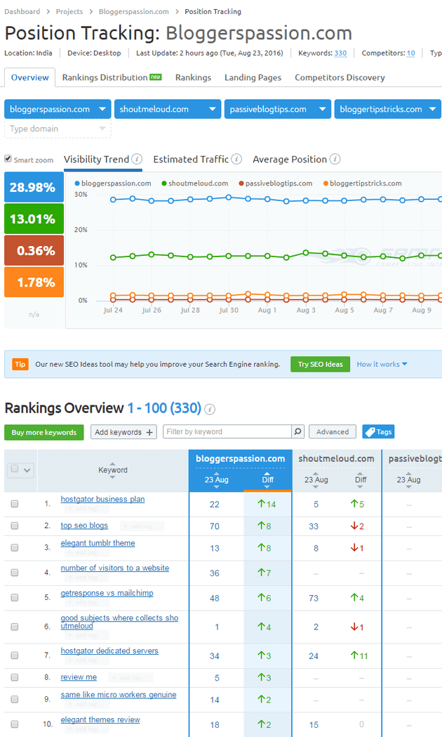 keyword search ranking