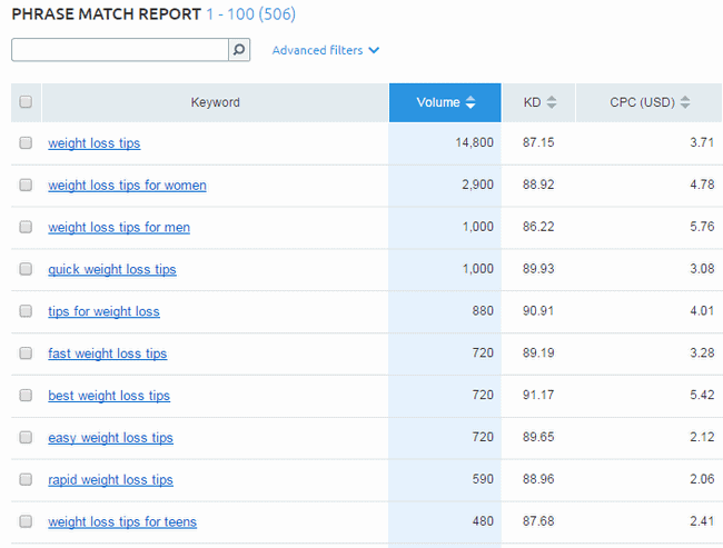 Finding Best Keywords Via SEMrush
