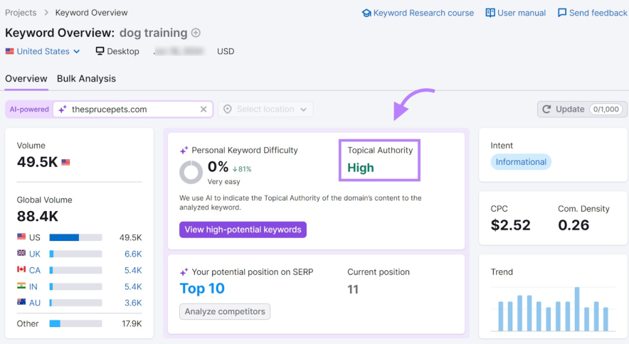 topical authority in semrush