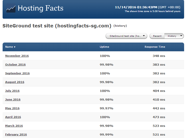 siteground-uptime-proof