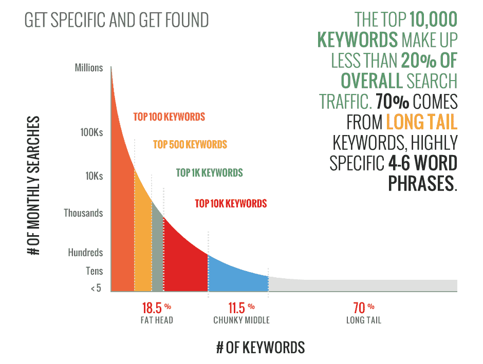 long tail keywords