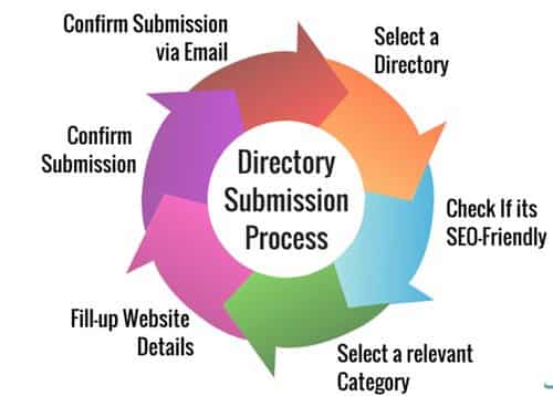 Benefits of directory submission sites list