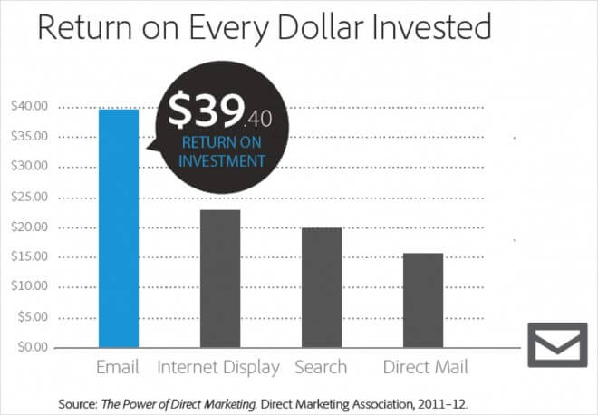 Email leads in roi