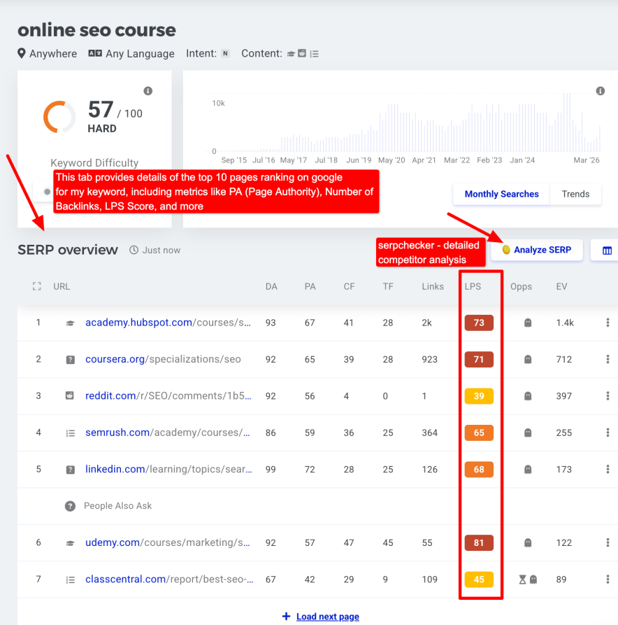 mangools keyword competition overview - top pages rank in google