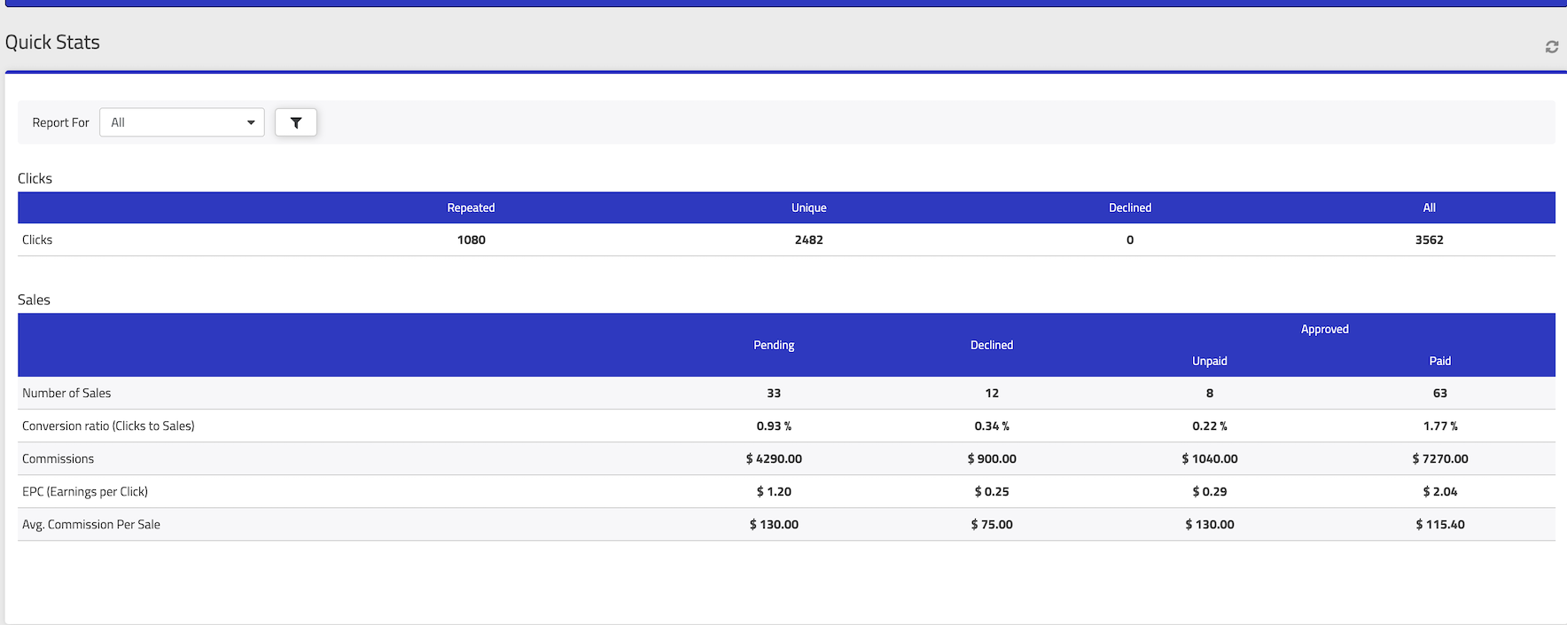 Our Cloudways Affiliate Revenue
