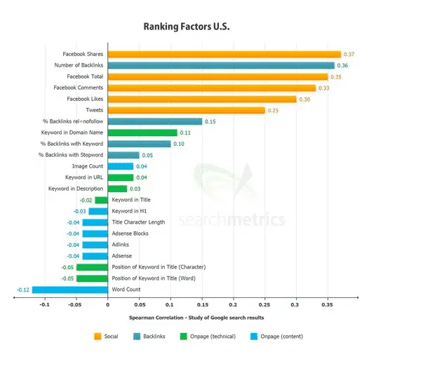 ranking factors social