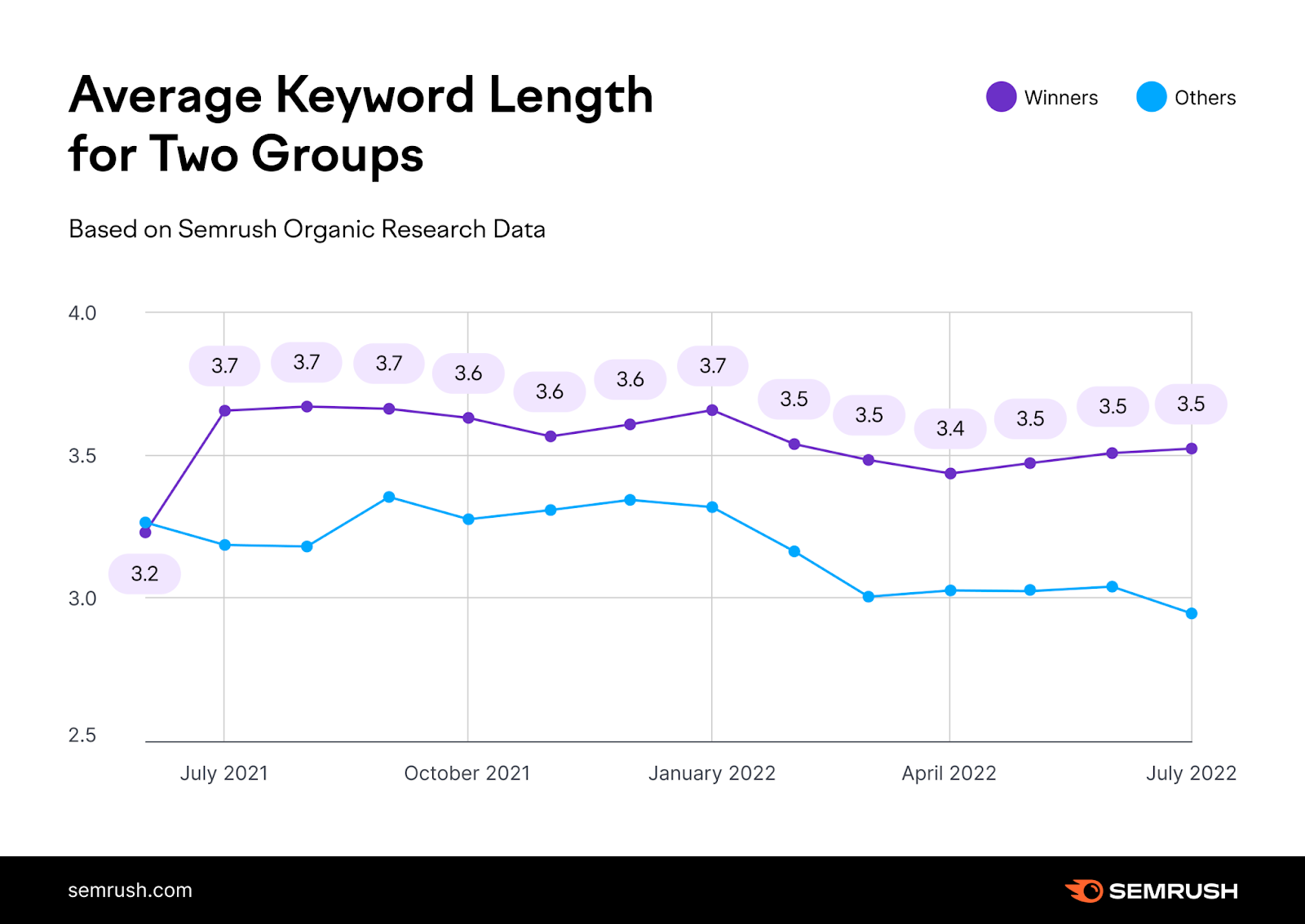 keyword length