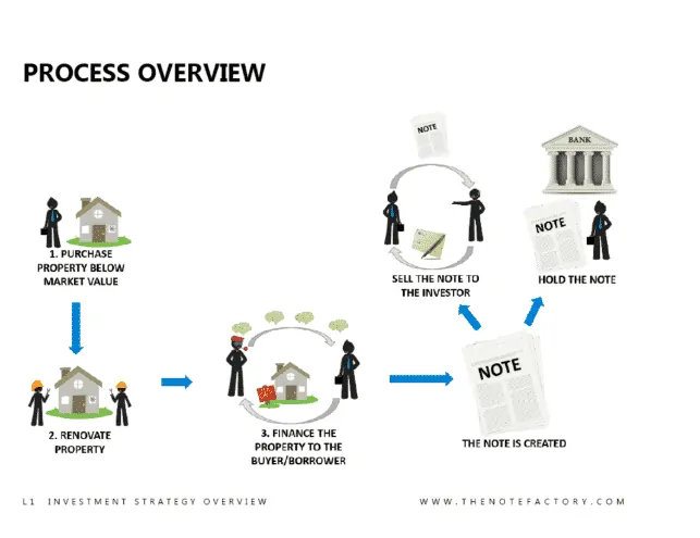 real estate process