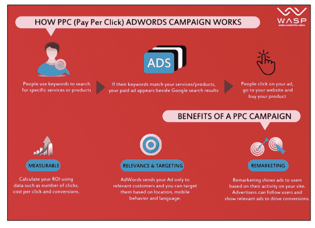 how ppc works