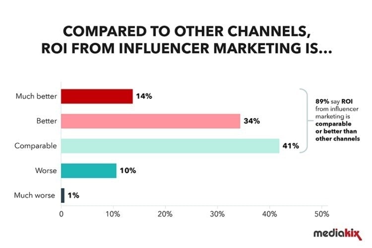 roi influencers