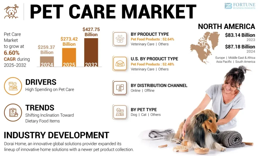 pet care market