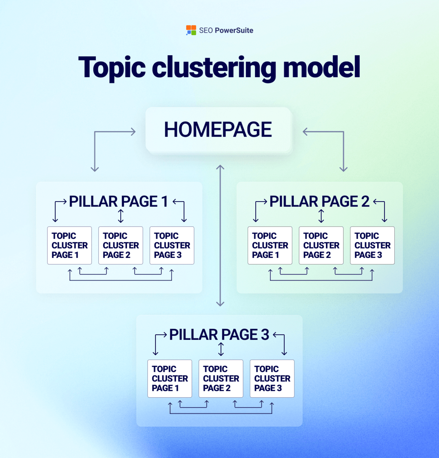 Topic clusters