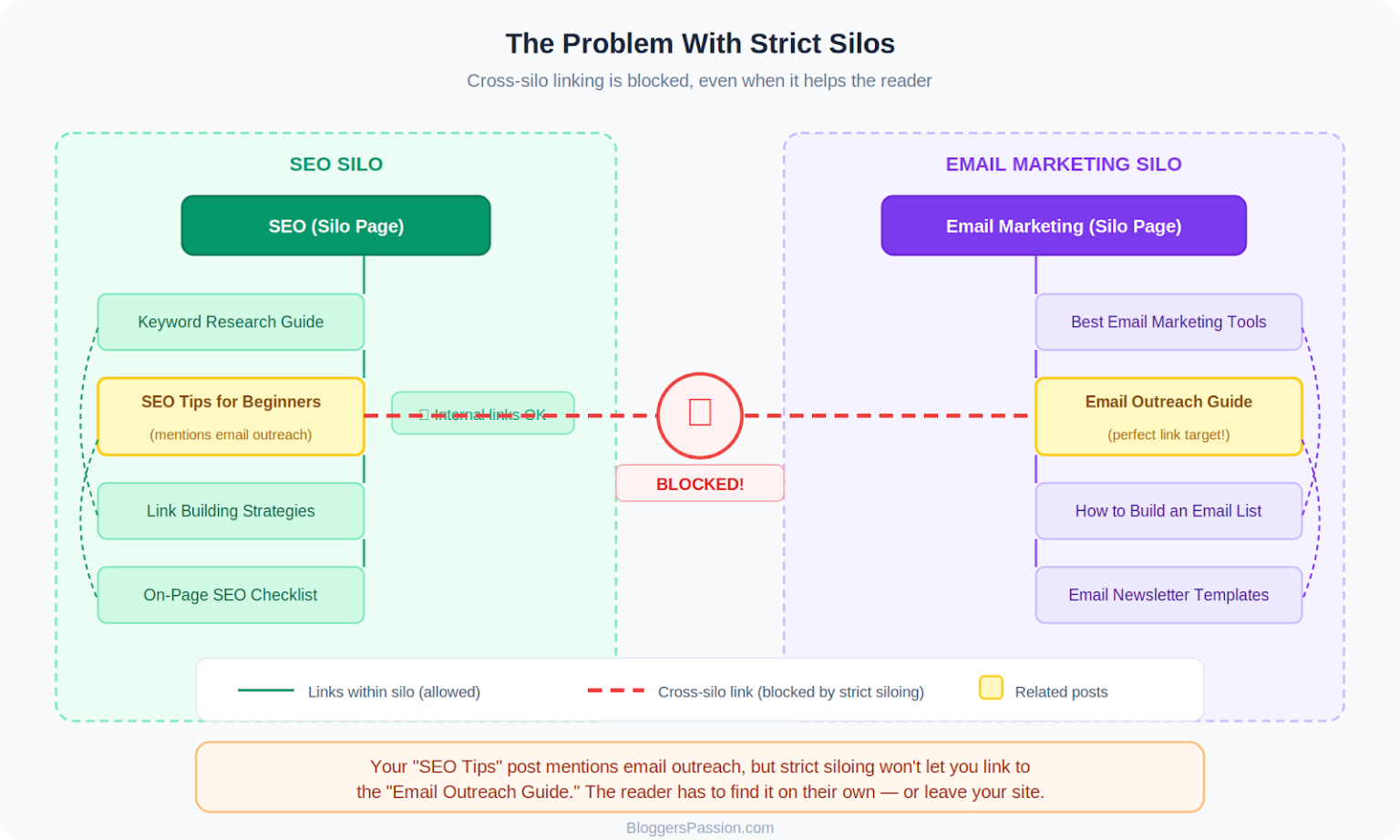 Silo Pages Examples What Is SEO Silo Structure? Benefits and Real Examples 2026