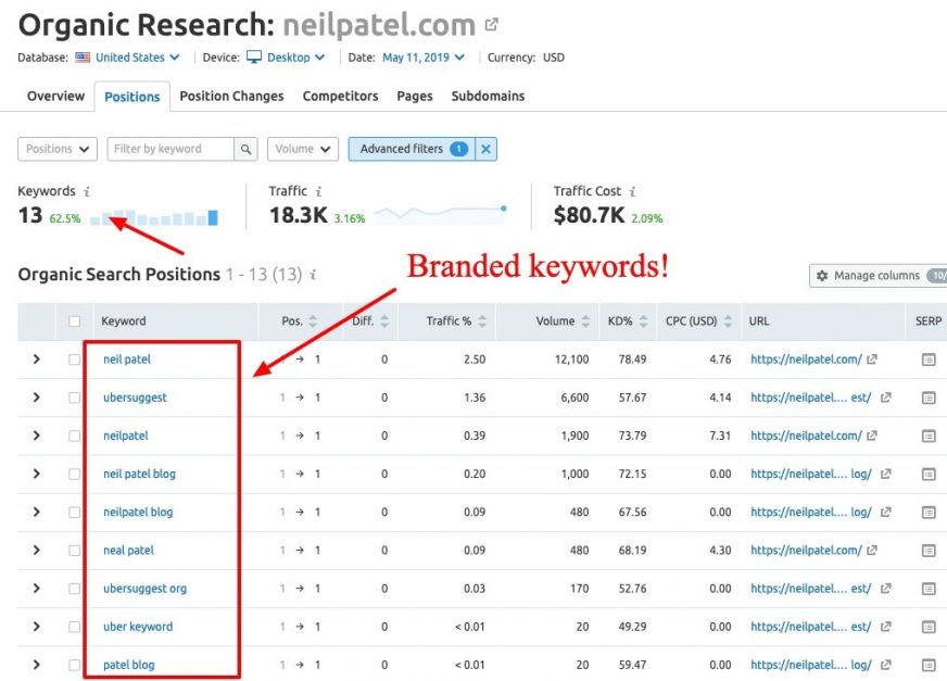 Branded vs Non Branded Keywords Which one to use in 2023?