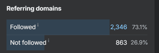 Ahrefs BloggersPassion Overview