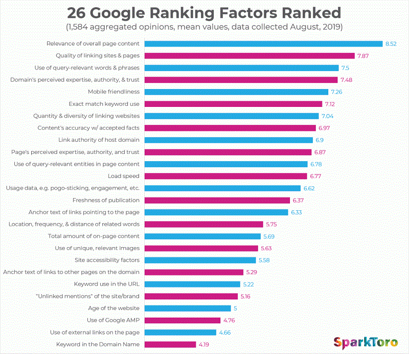 google ranking factors