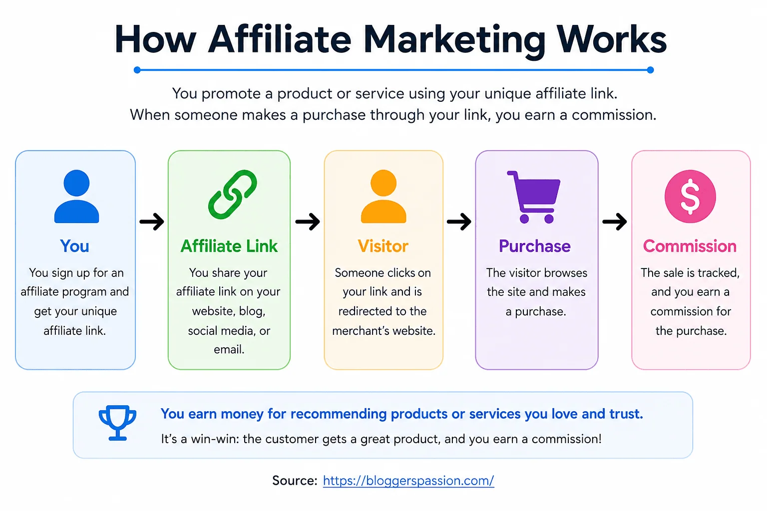 how affiliate marketing works