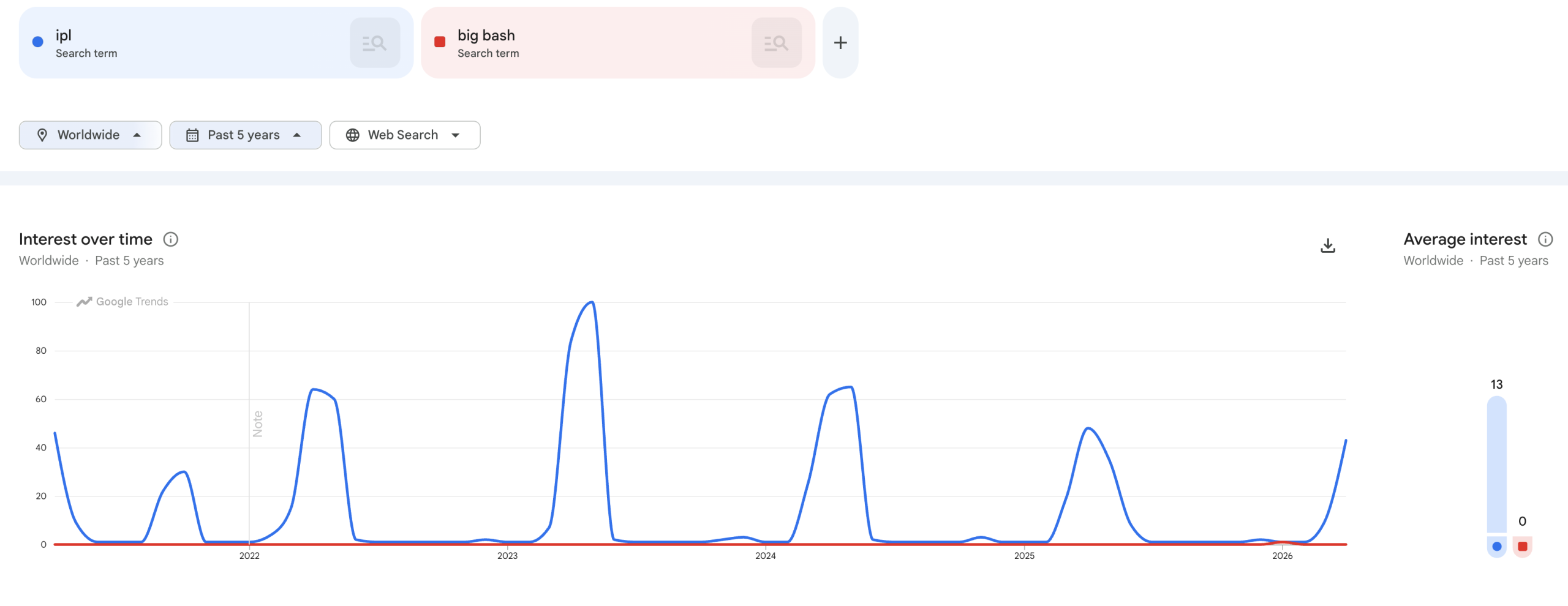 google trends example