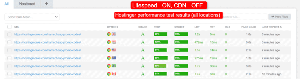 hostinger performance test on the premium plan