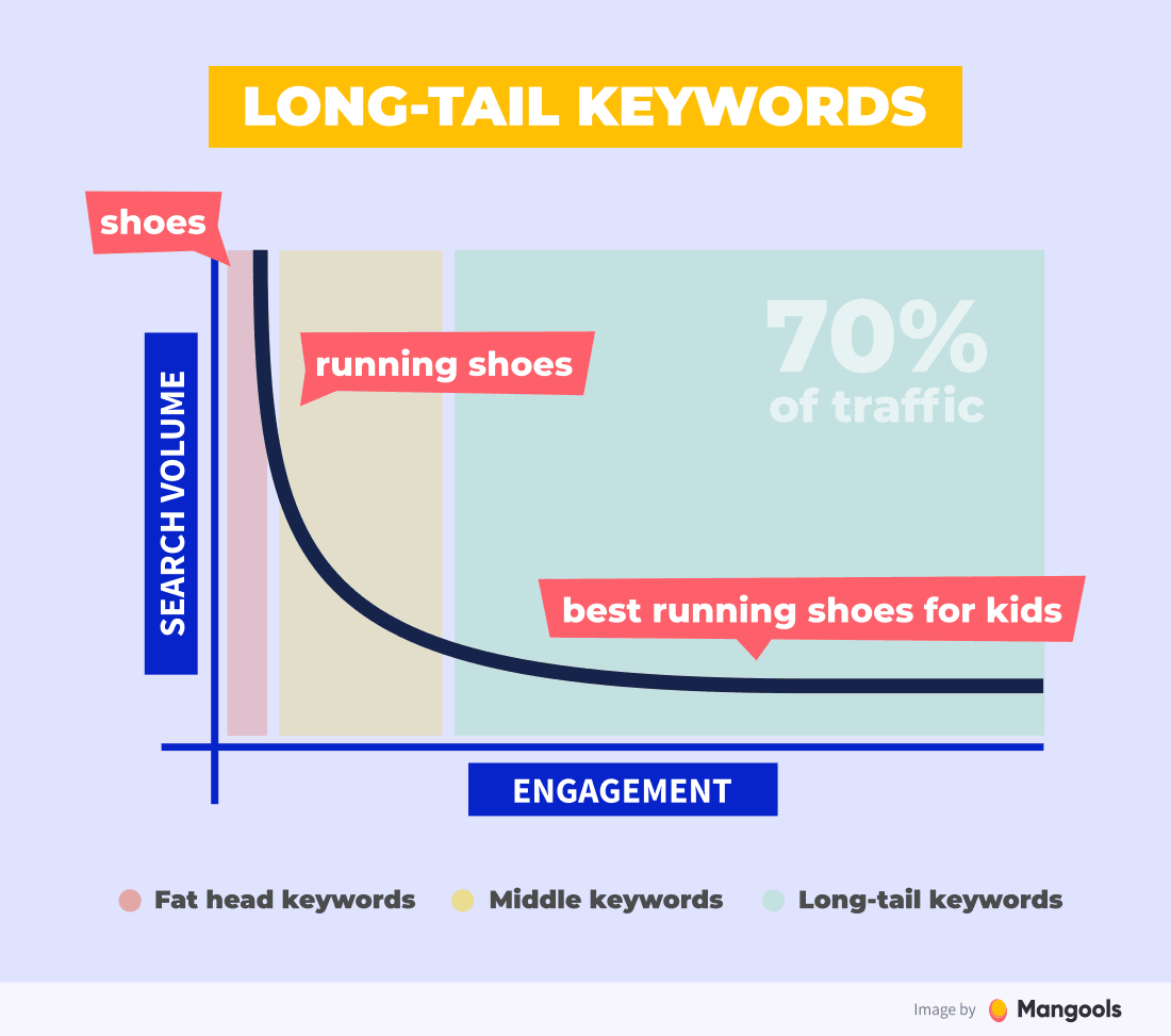 long tail seo