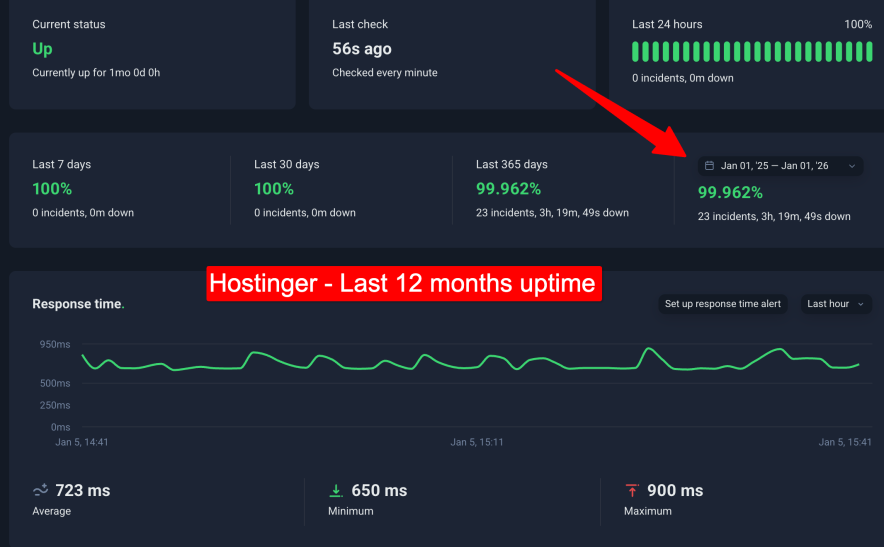 hostinger latest 12 months uptime report
