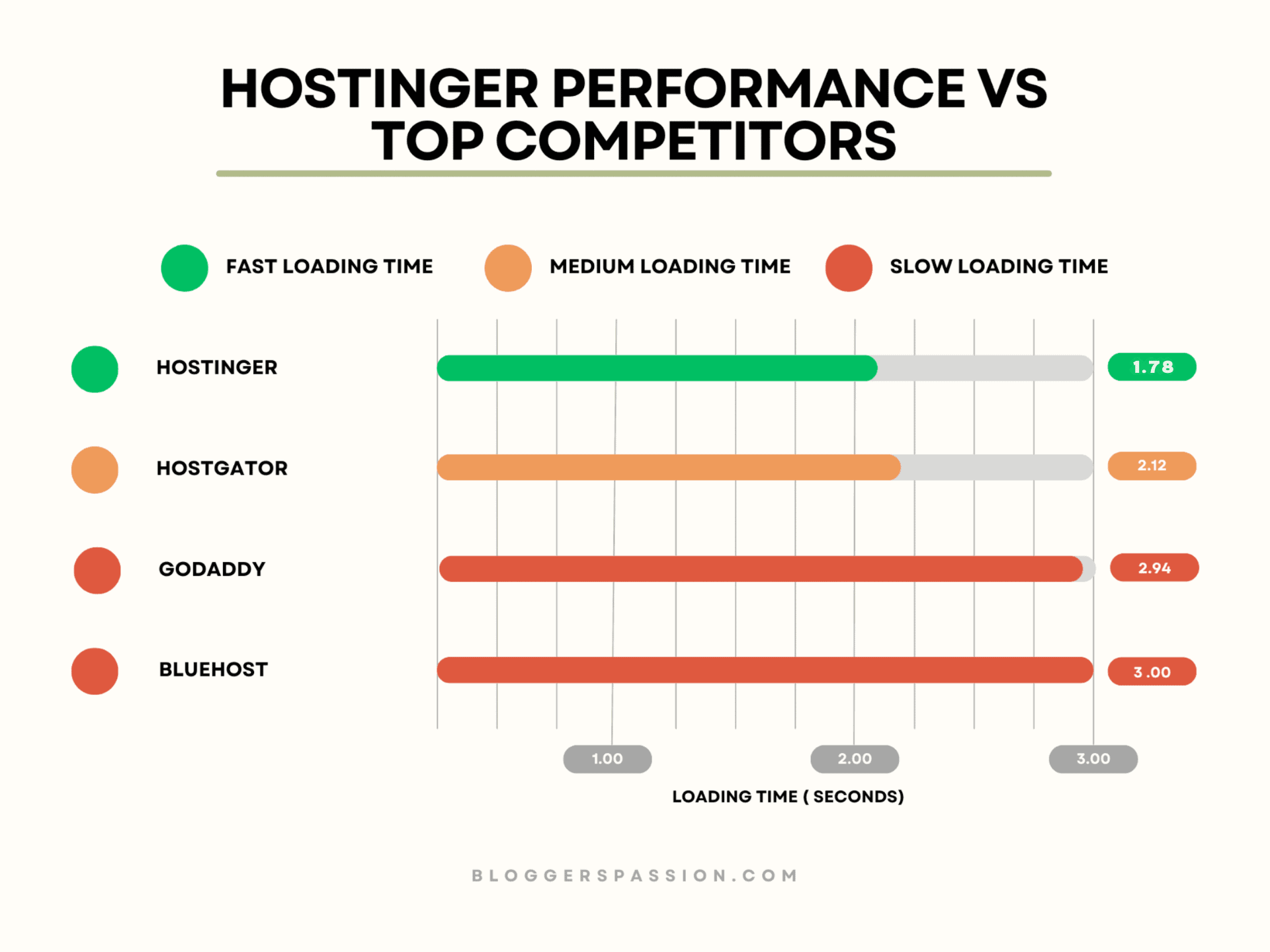 Hostinger Performance vs Top Competitors