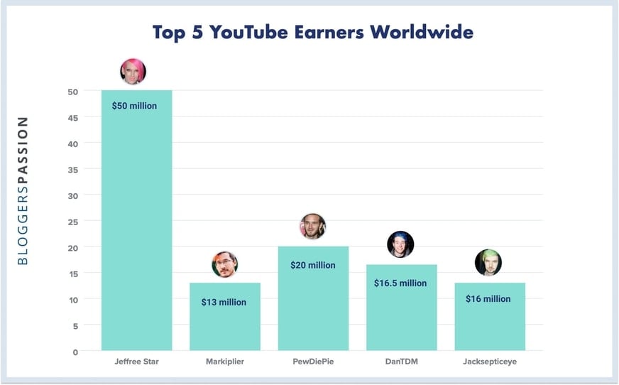 How Much Money do Top YouTubers Earn [2021 Edition]?