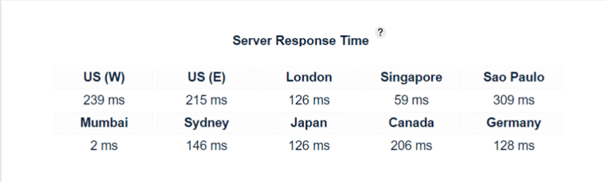 the server response time of bluehost