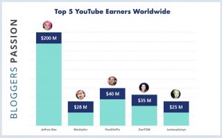 How Much Money do Top YouTubers Earn [2022 Edition]?