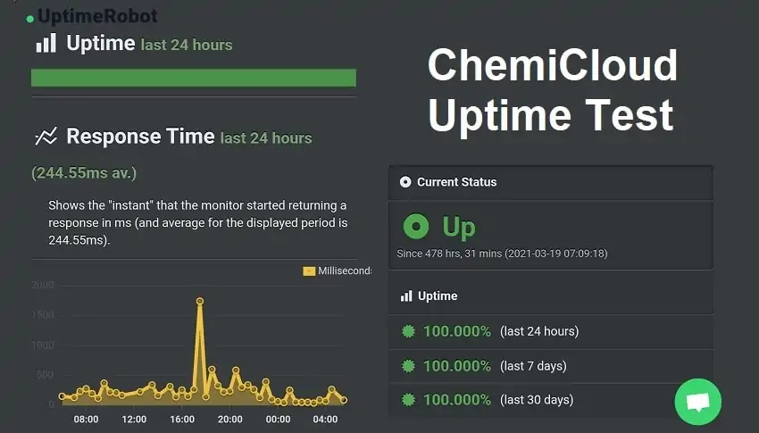 chemicloud wordpress server uptime