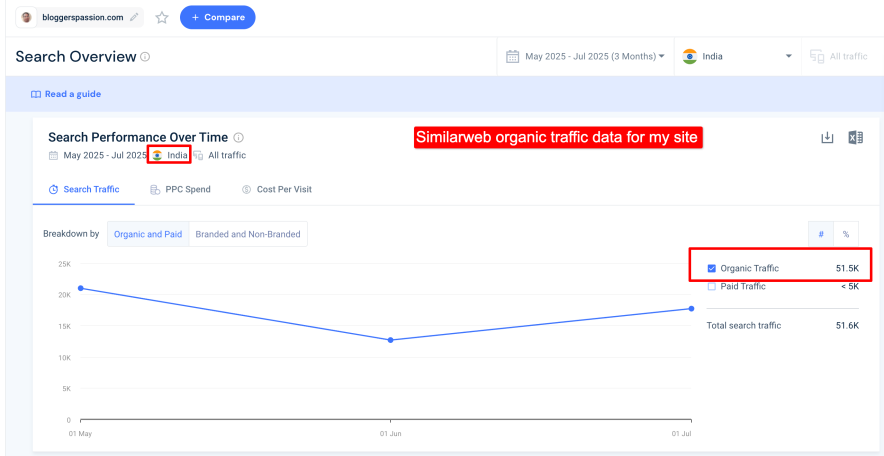 Similarweb organic traffic data for my site