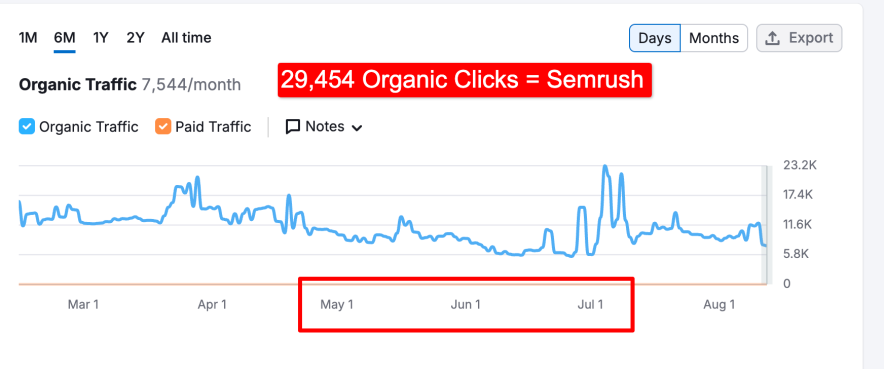 semrush accuracy test data
