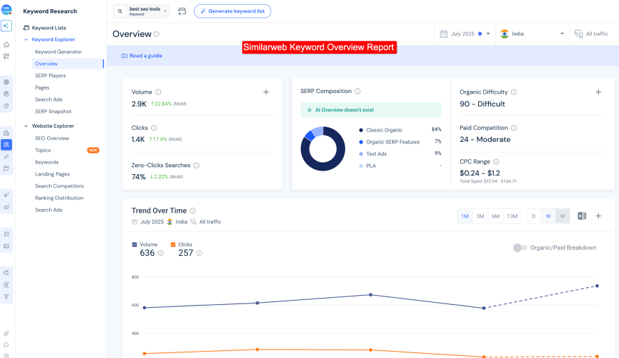 similarweb keyword overview report