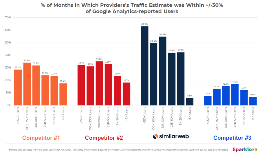 Sparktoro accuracy test results of similarweb and semrush