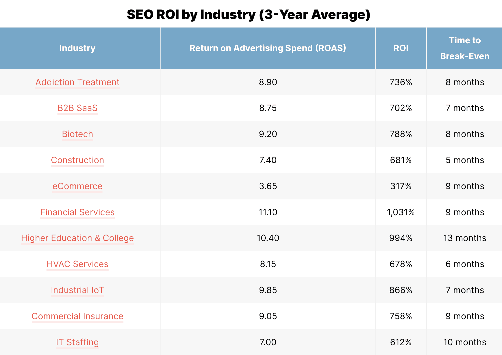 seo roi