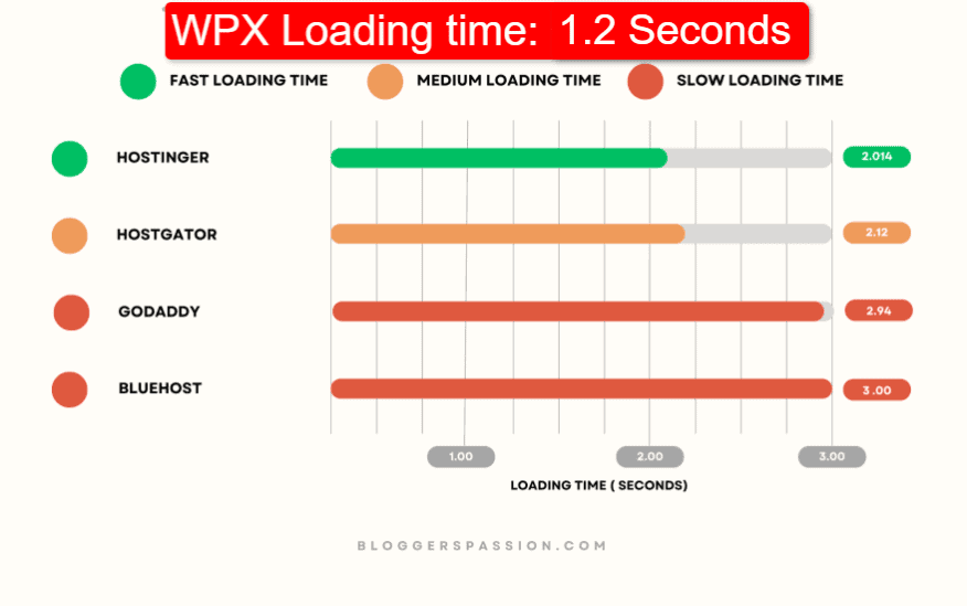 wpx loading time as compared with other hosting players in the market