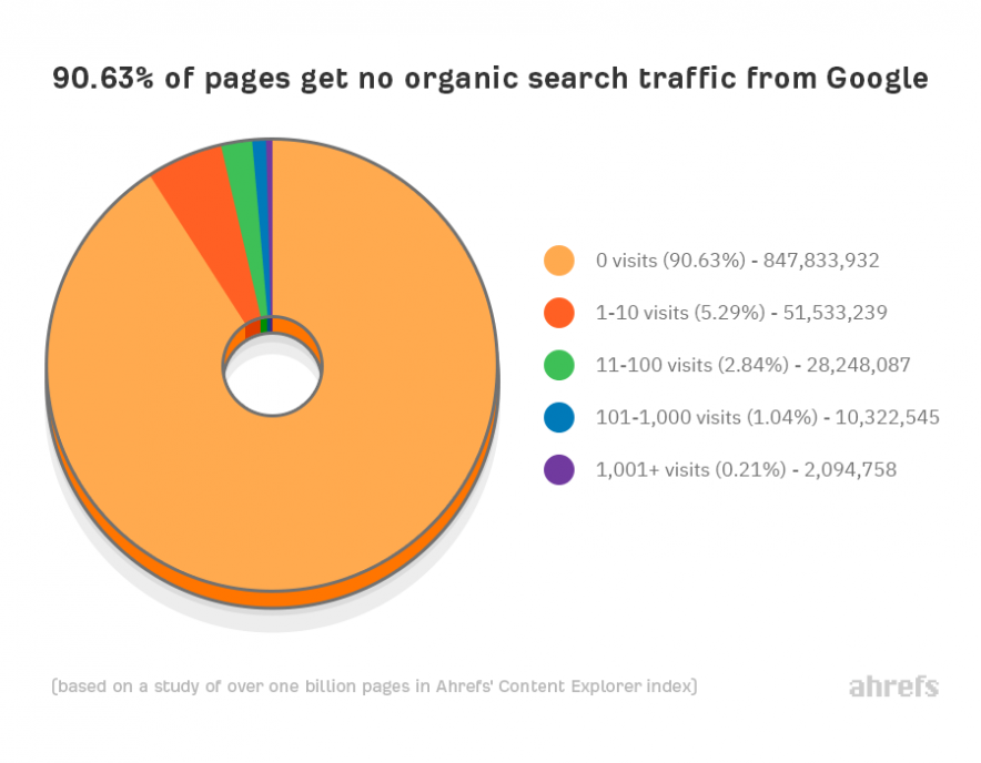 traffic from google