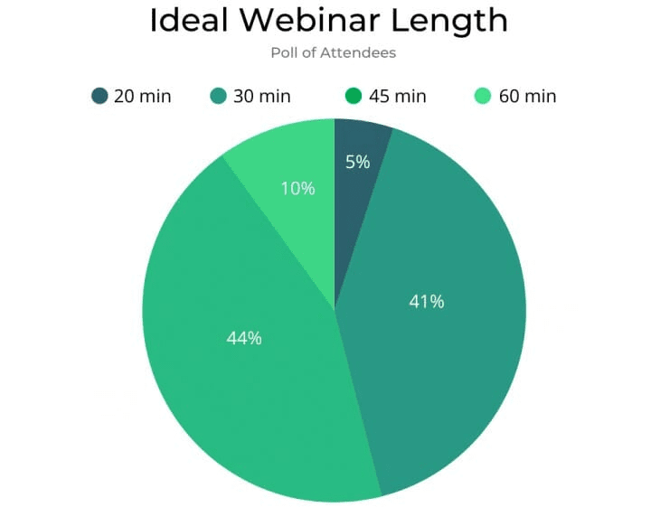 ideal webinar length