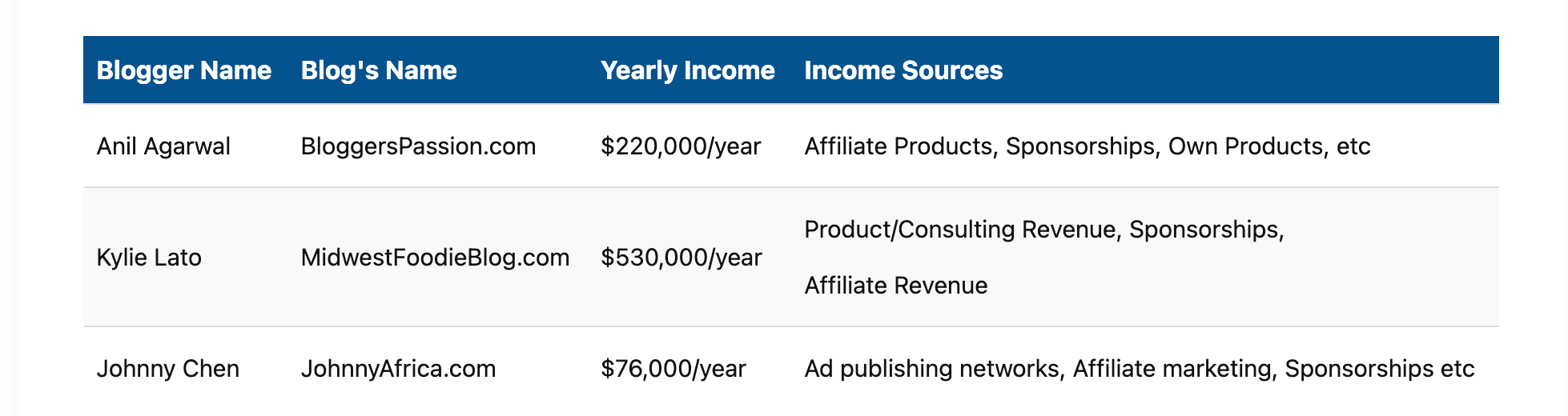 bloggers' income reports