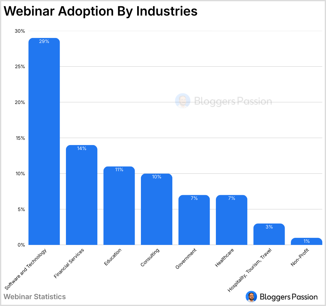 Webinar Adoption Rate by Industries Webinar Adoption Rate by Industries