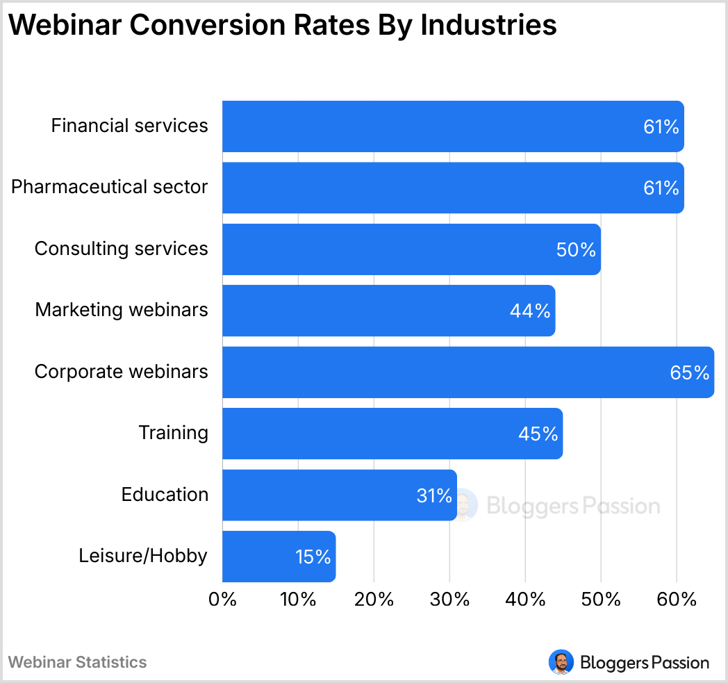 Webinar Conversion Rate by Industries Webinar Conversion Rate by Industries